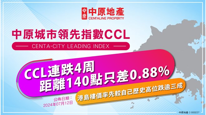 【CCL連跌4周 距離140點只差0.88% 港島樓價率先較自己歷史高位跌逾三成】