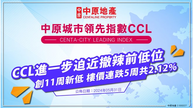 【CCL進一步迫近撤辣前低位 創11周新低 樓價連跌5周共2.12%】