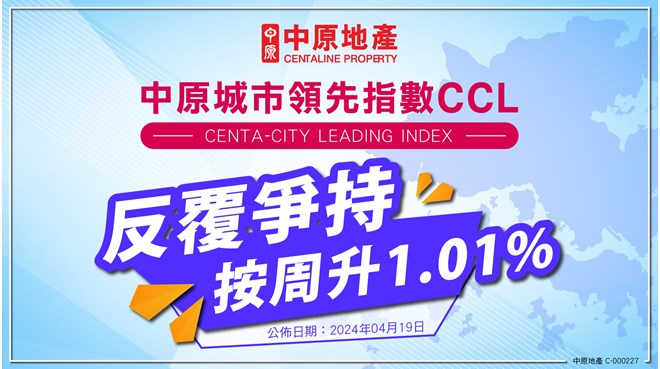中原城市領先指數CCL 報146.35點 反覆爭持 按周升1.01%