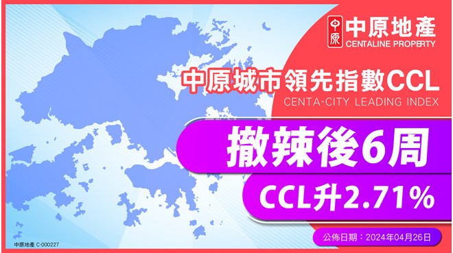 中原城市領先指數CCL報146.89點 撤辣後6周CCL升2.71%